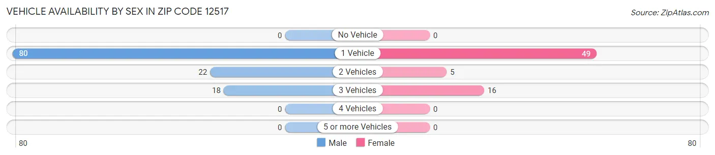 Vehicle Availability by Sex in Zip Code 12517