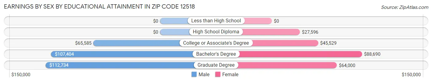Earnings by Sex by Educational Attainment in Zip Code 12518