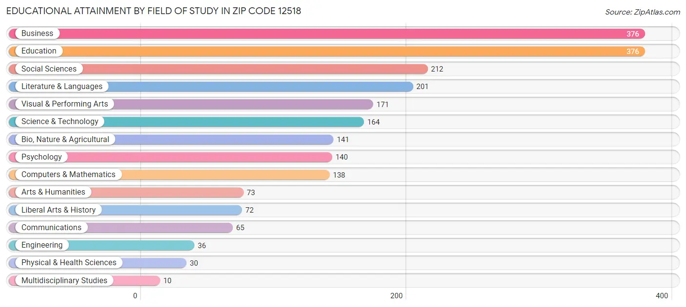 Educational Attainment by Field of Study in Zip Code 12518