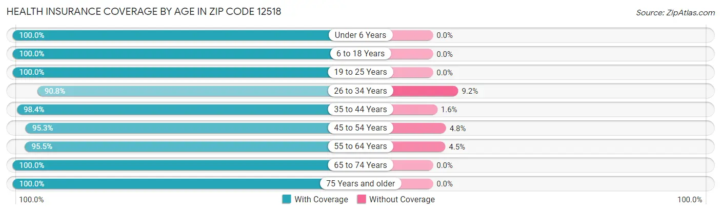 Health Insurance Coverage by Age in Zip Code 12518