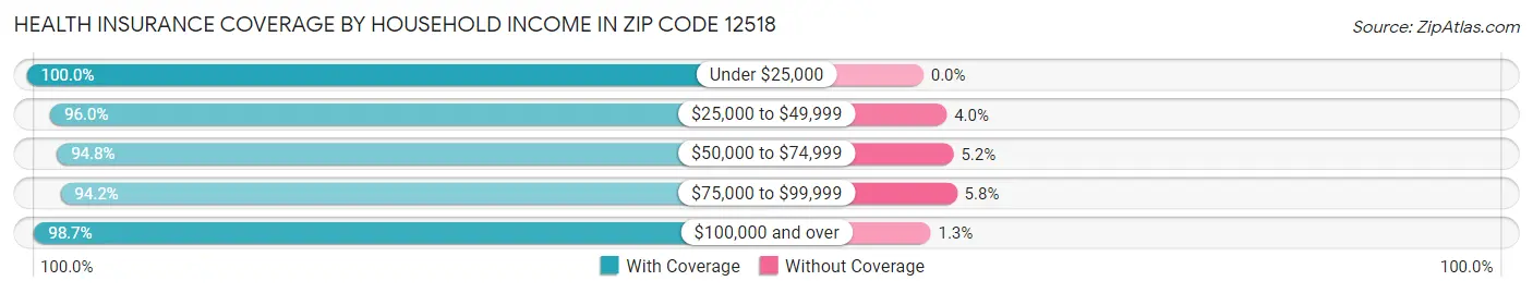 Health Insurance Coverage by Household Income in Zip Code 12518