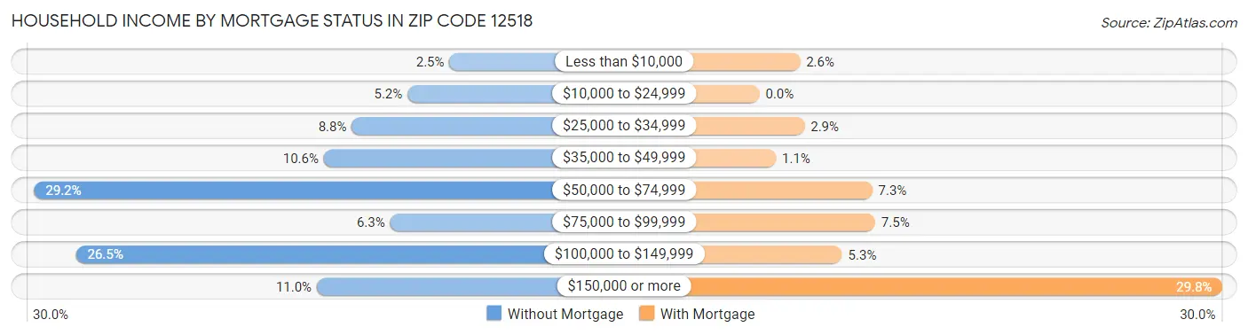 Household Income by Mortgage Status in Zip Code 12518