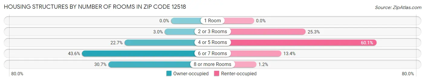 Housing Structures by Number of Rooms in Zip Code 12518