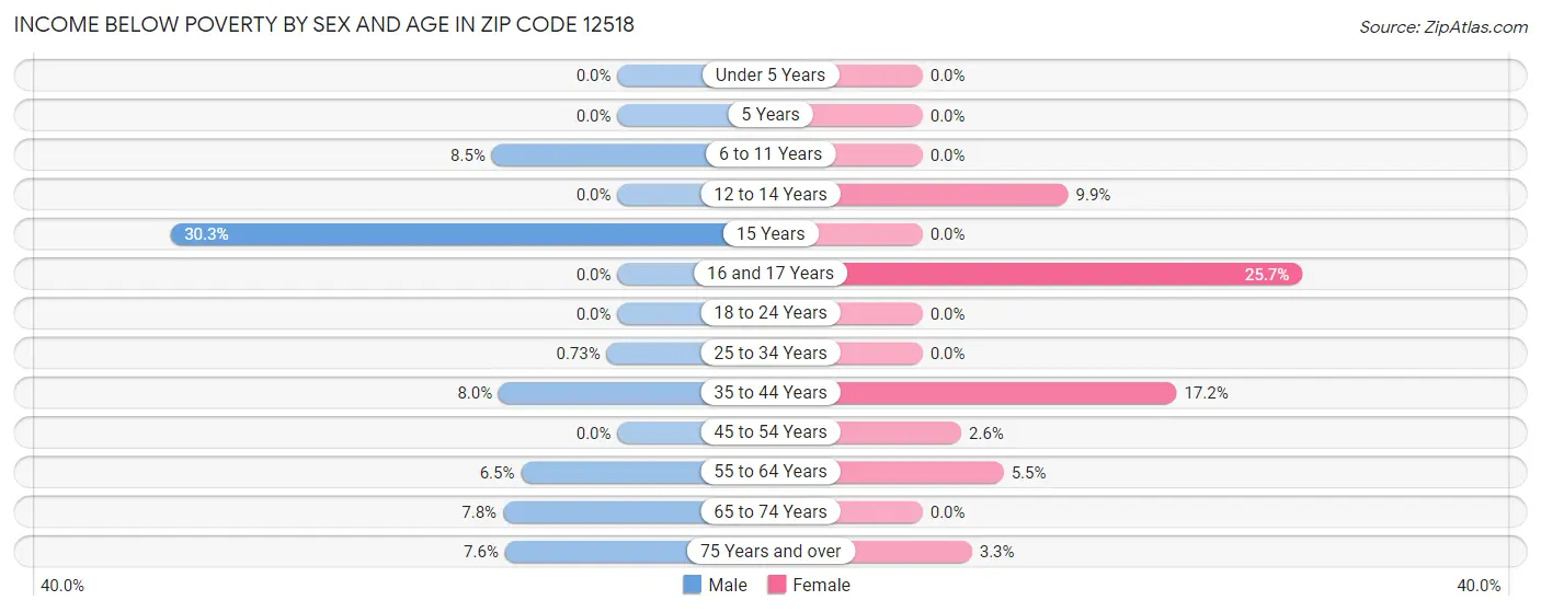 Income Below Poverty by Sex and Age in Zip Code 12518