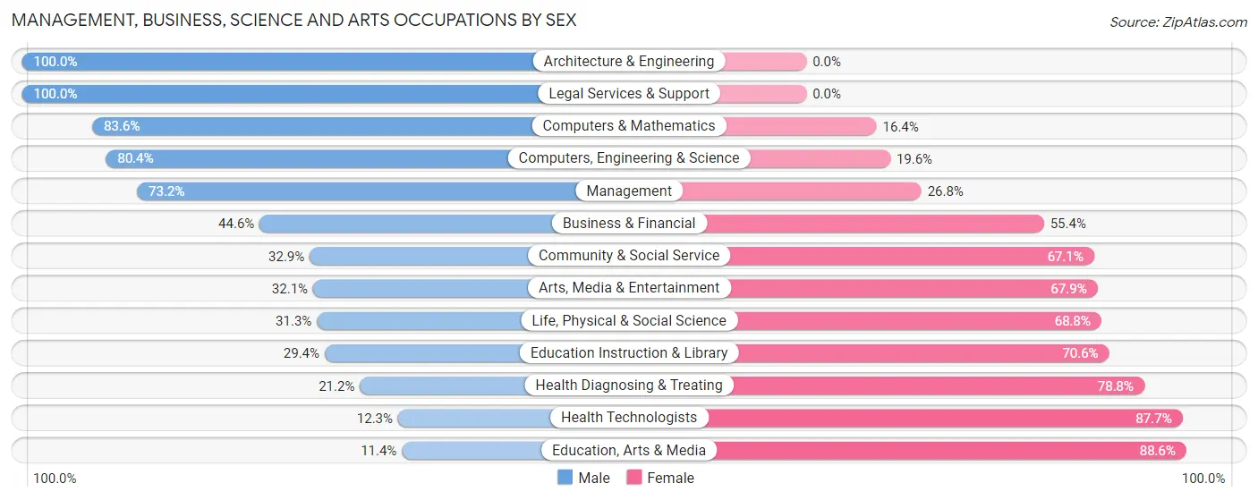 Management, Business, Science and Arts Occupations by Sex in Zip Code 12518