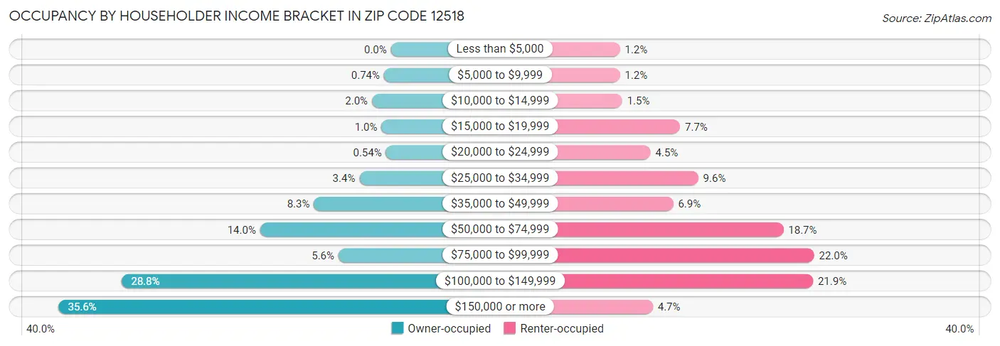 Occupancy by Householder Income Bracket in Zip Code 12518