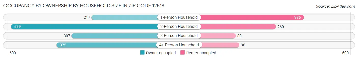 Occupancy by Ownership by Household Size in Zip Code 12518