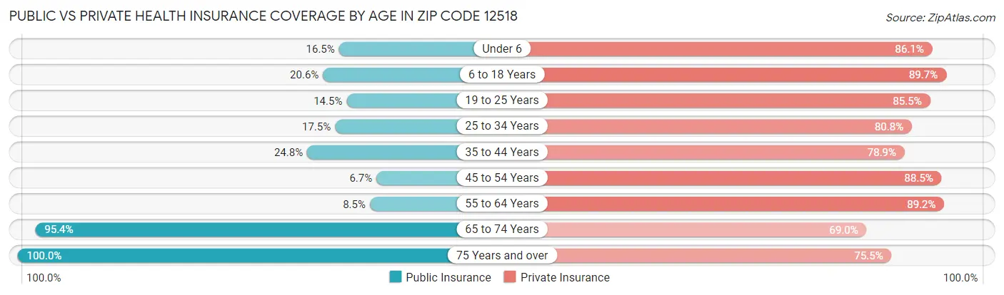 Public vs Private Health Insurance Coverage by Age in Zip Code 12518