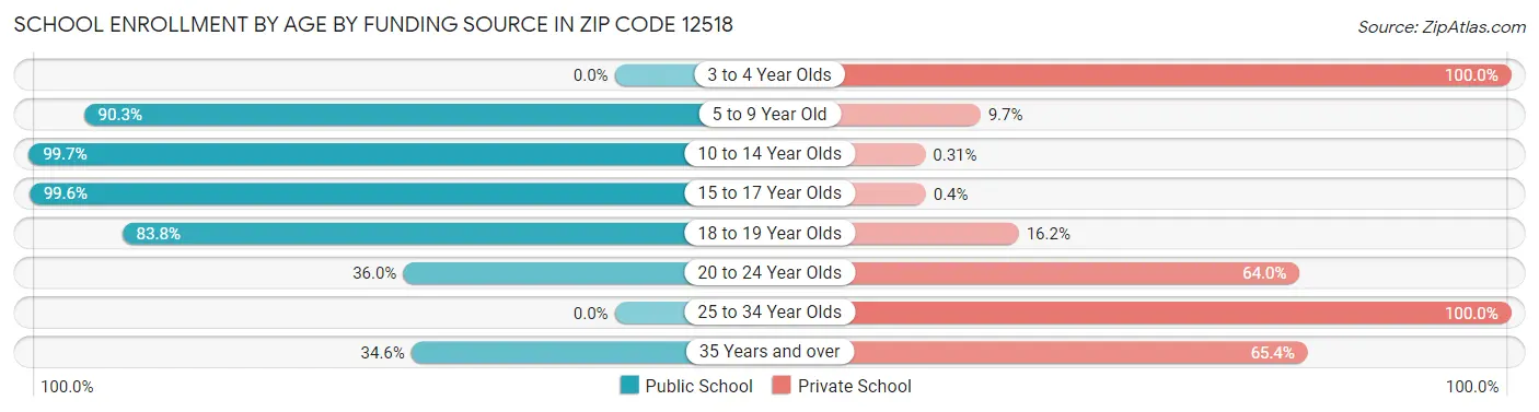 School Enrollment by Age by Funding Source in Zip Code 12518