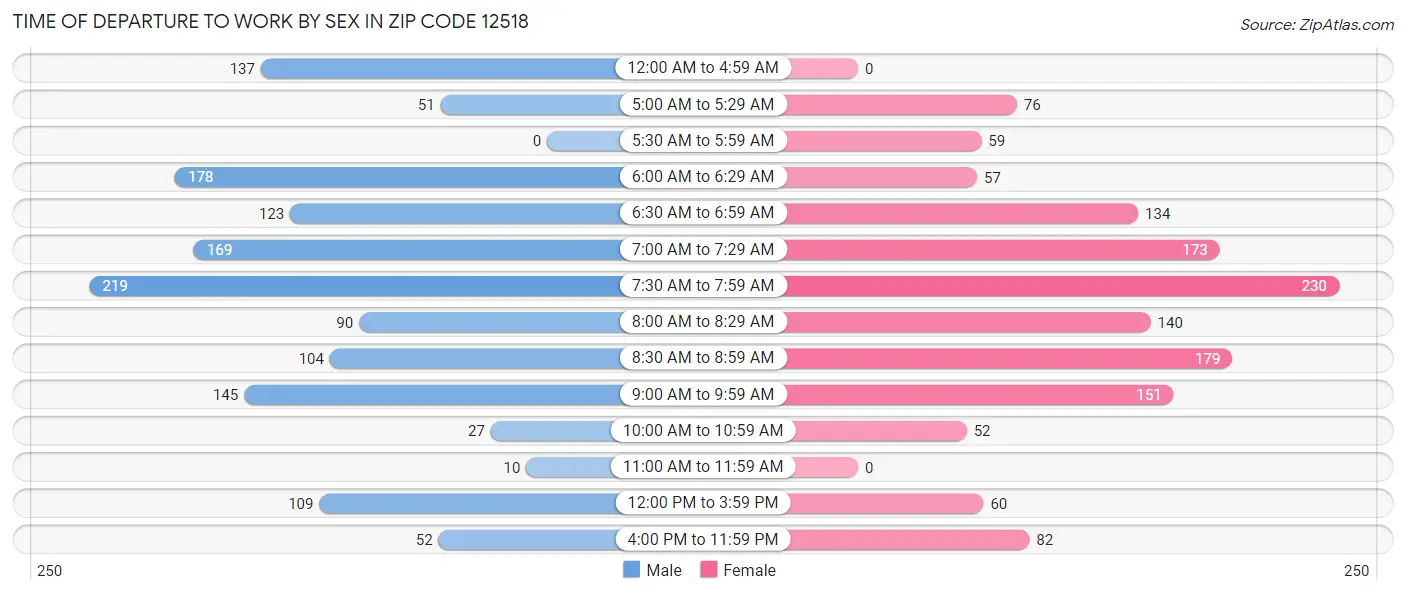 Time of Departure to Work by Sex in Zip Code 12518