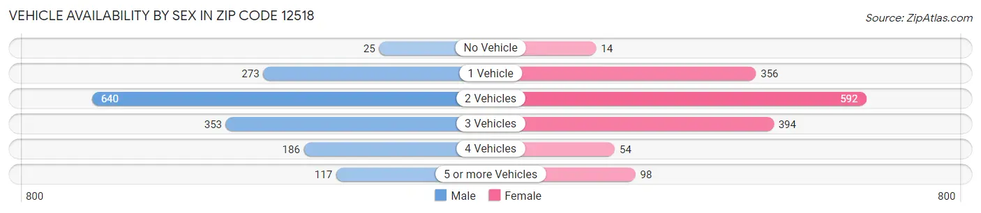 Vehicle Availability by Sex in Zip Code 12518