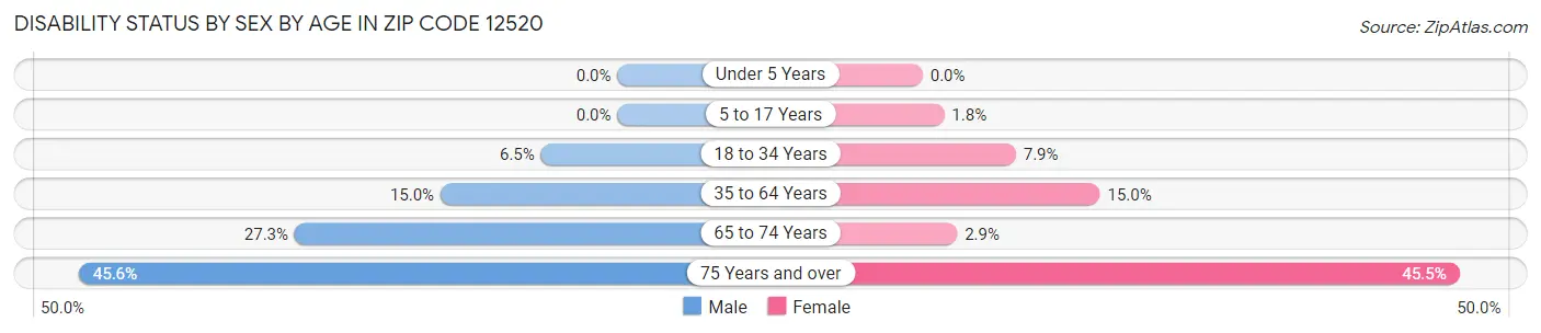 Disability Status by Sex by Age in Zip Code 12520