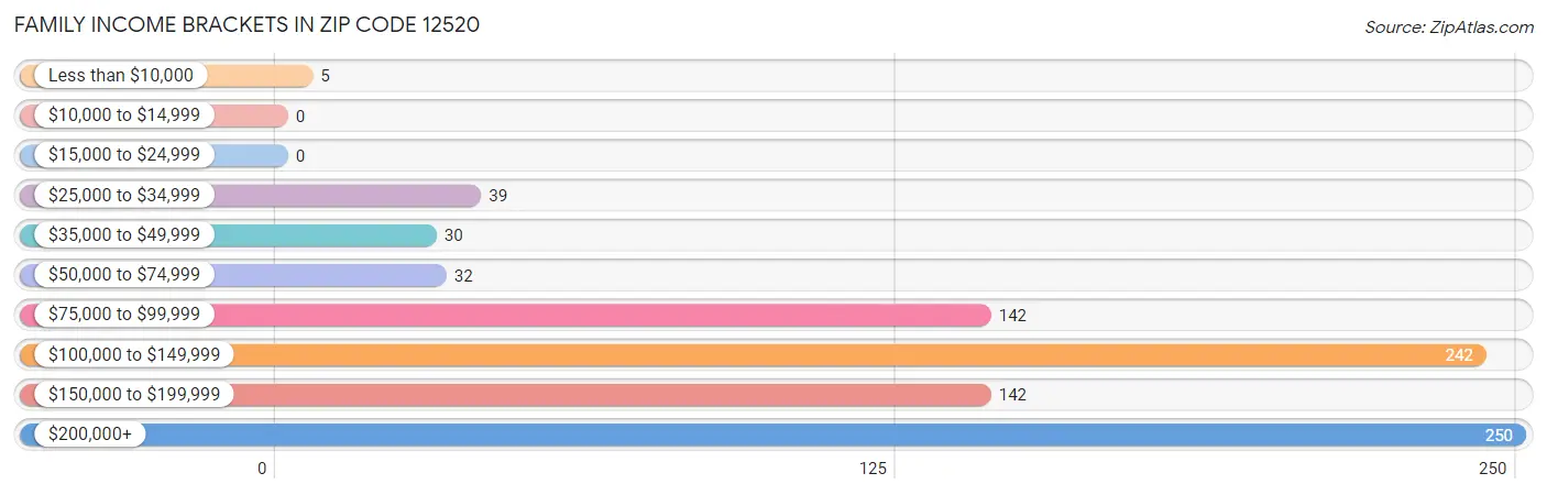 Family Income Brackets in Zip Code 12520