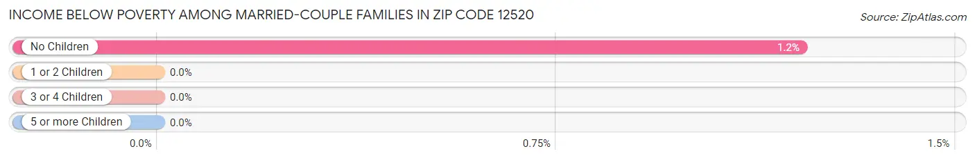 Income Below Poverty Among Married-Couple Families in Zip Code 12520