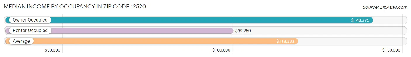 Median Income by Occupancy in Zip Code 12520