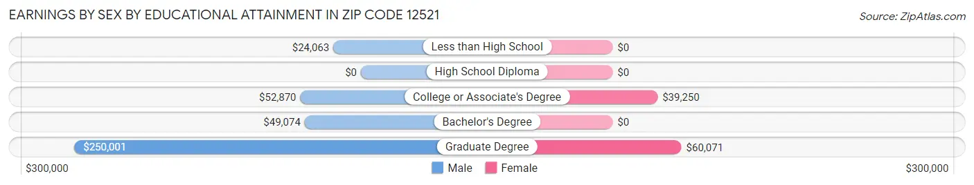 Earnings by Sex by Educational Attainment in Zip Code 12521