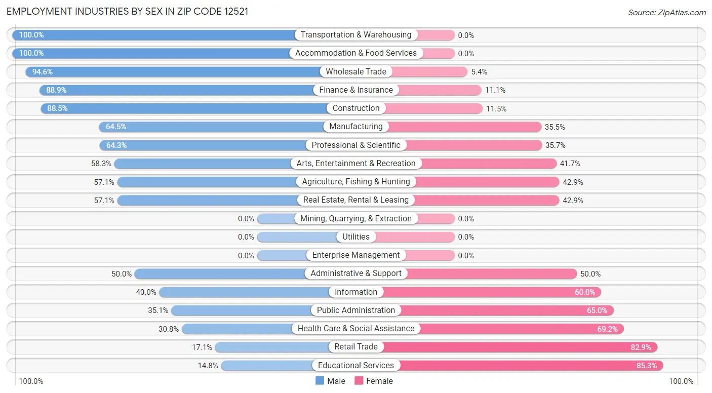 Employment Industries by Sex in Zip Code 12521