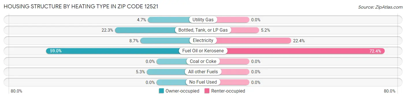 Housing Structure by Heating Type in Zip Code 12521