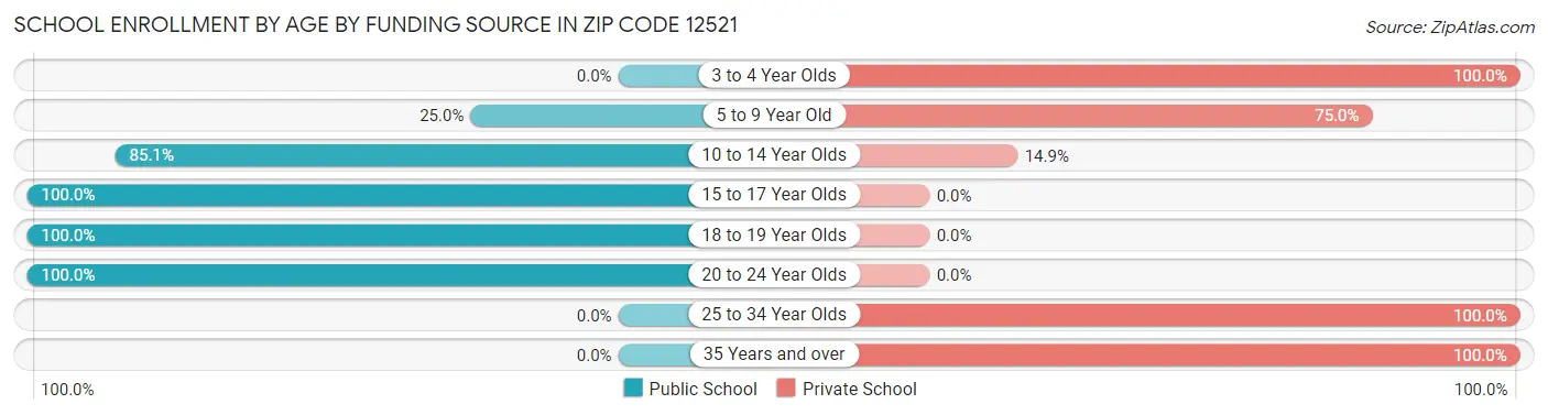 School Enrollment by Age by Funding Source in Zip Code 12521