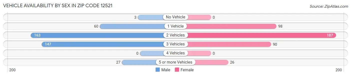 Vehicle Availability by Sex in Zip Code 12521