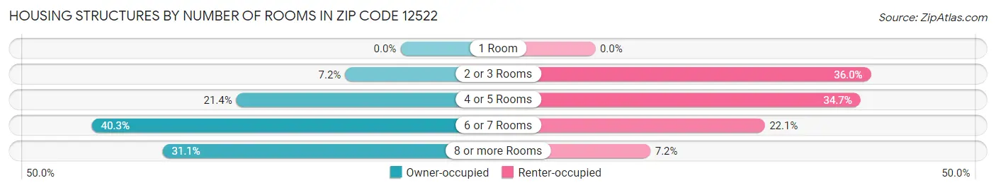 Housing Structures by Number of Rooms in Zip Code 12522
