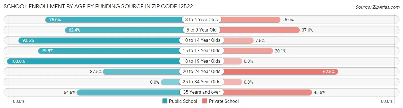 School Enrollment by Age by Funding Source in Zip Code 12522