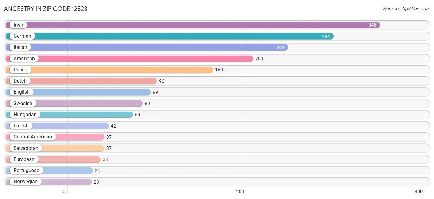 Ancestry in Zip Code 12523