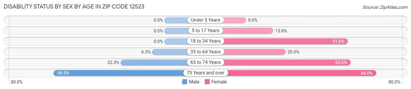 Disability Status by Sex by Age in Zip Code 12523