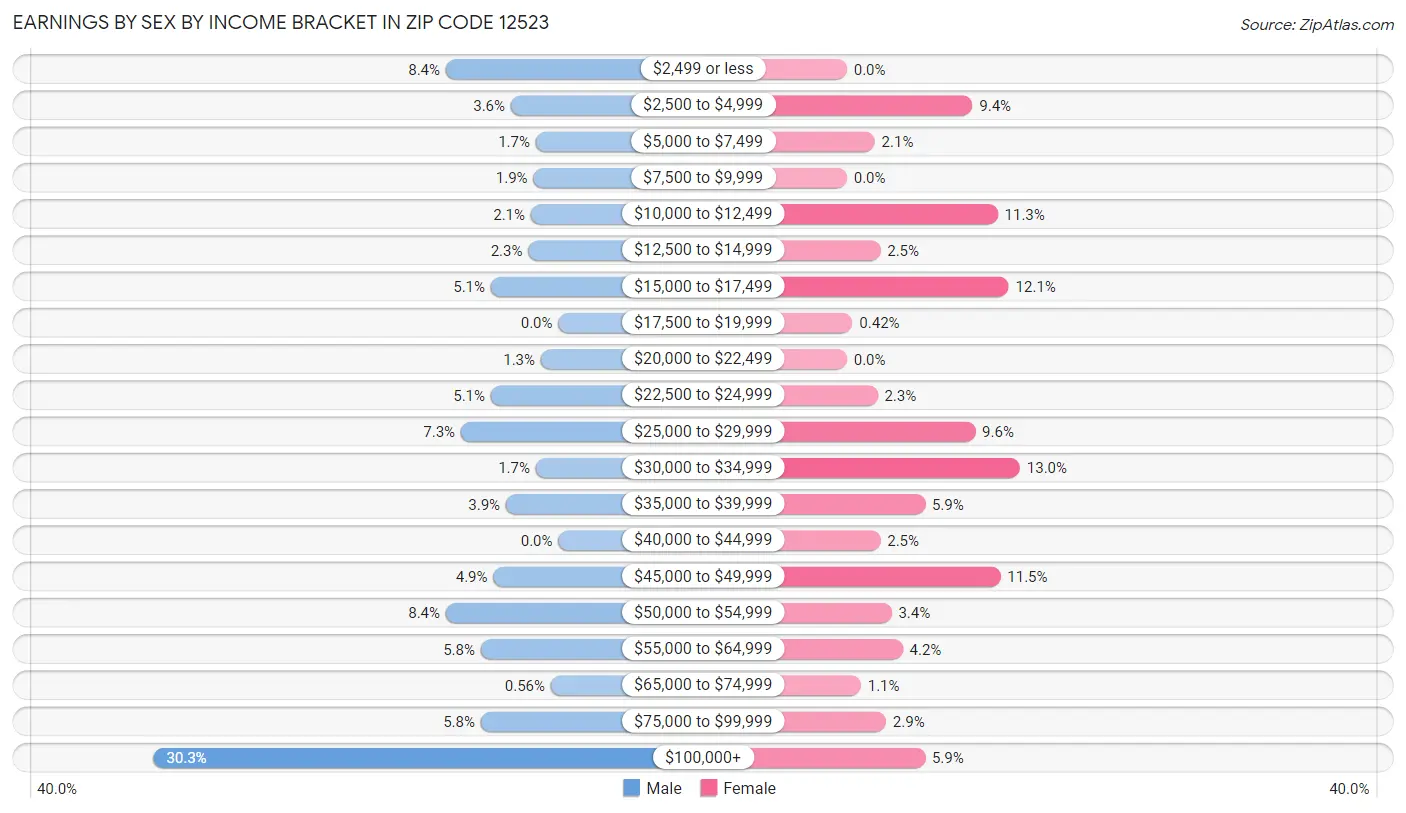 Earnings by Sex by Income Bracket in Zip Code 12523