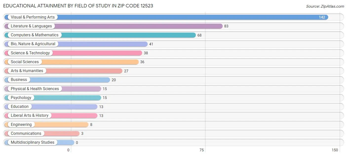 Educational Attainment by Field of Study in Zip Code 12523