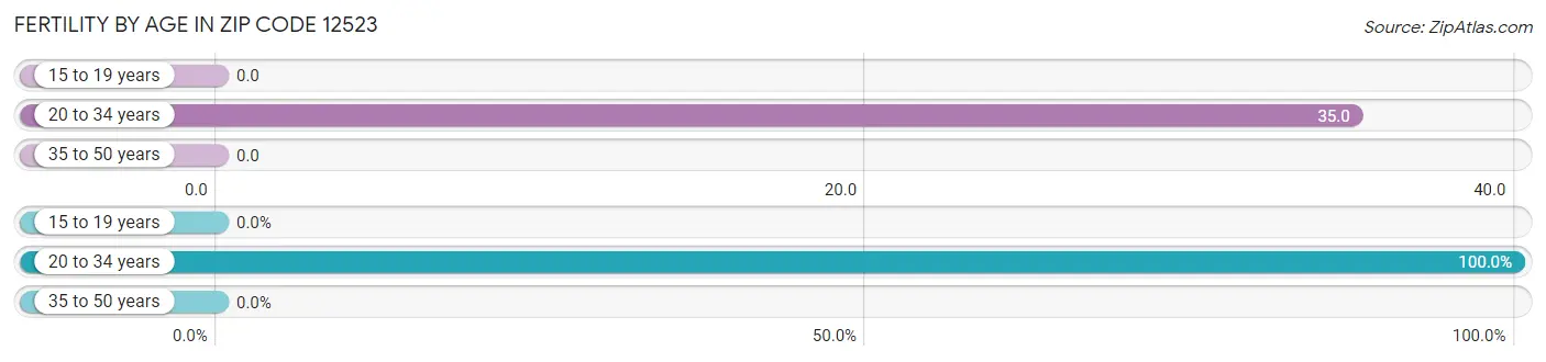 Female Fertility by Age in Zip Code 12523