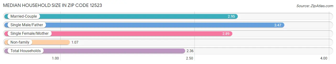 Median Household Size in Zip Code 12523