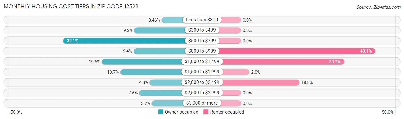 Monthly Housing Cost Tiers in Zip Code 12523