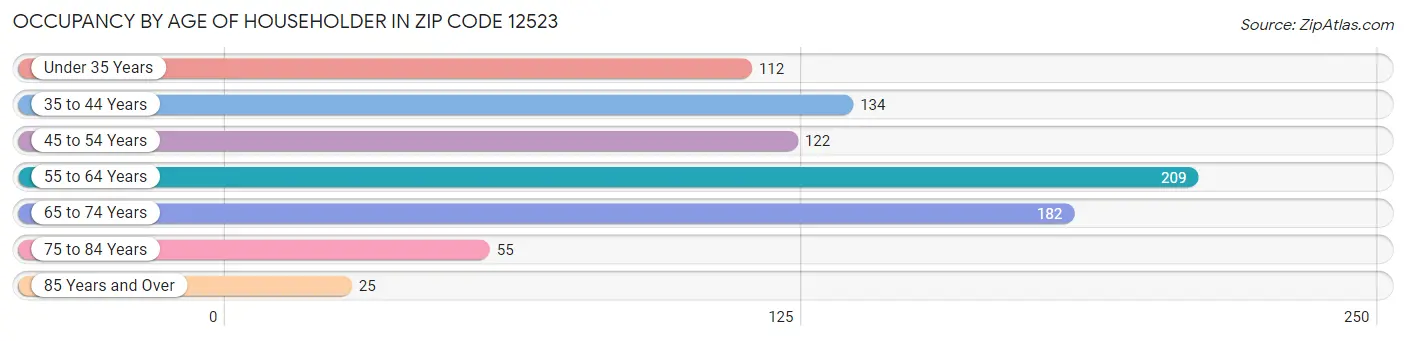 Occupancy by Age of Householder in Zip Code 12523