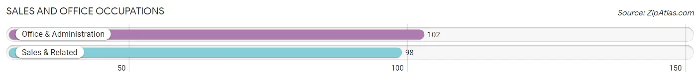 Sales and Office Occupations in Zip Code 12523