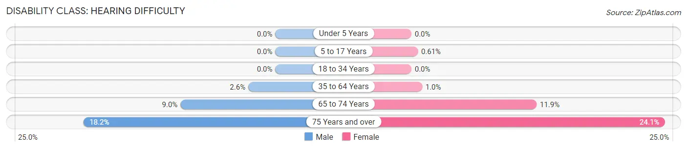 Disability in Zip Code 12524: <span>Hearing Difficulty</span>