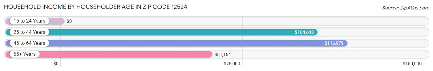 Household Income by Householder Age in Zip Code 12524