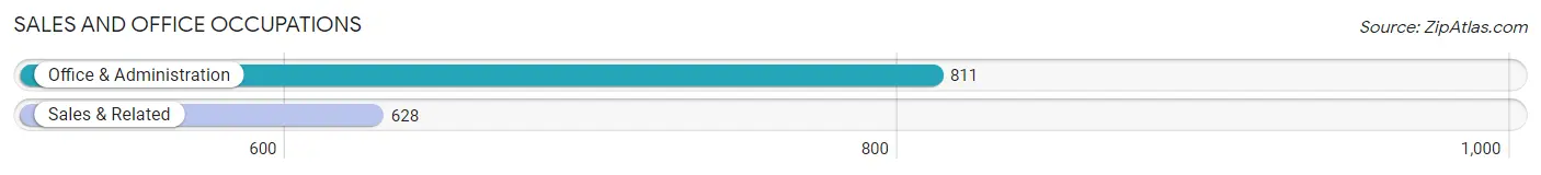 Sales and Office Occupations in Zip Code 12524