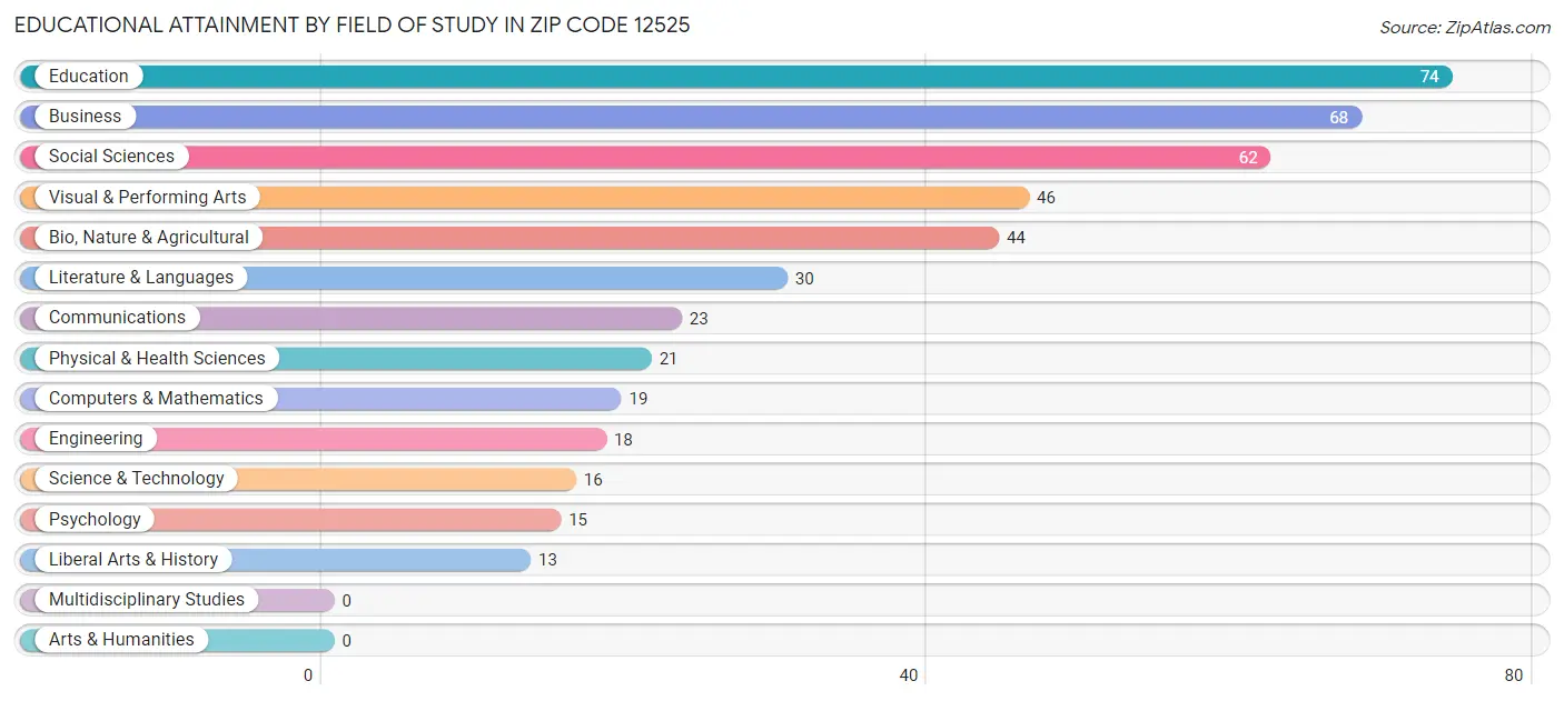 Educational Attainment by Field of Study in Zip Code 12525