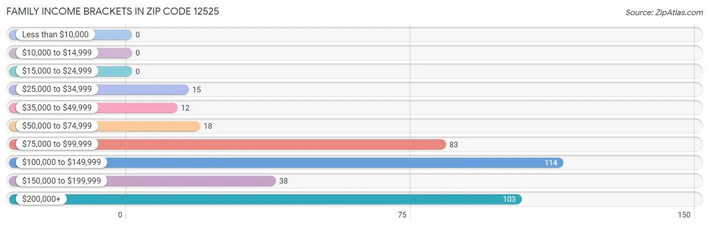 Family Income Brackets in Zip Code 12525