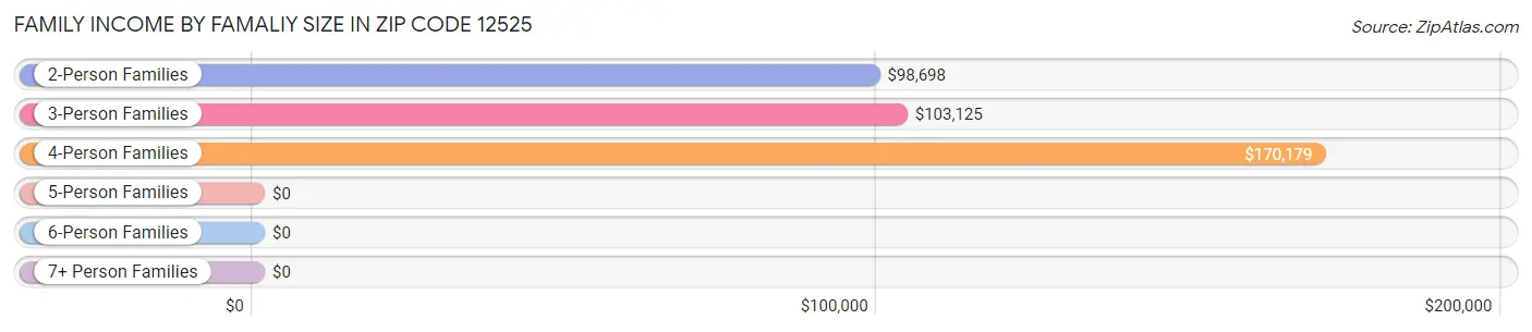 Family Income by Famaliy Size in Zip Code 12525