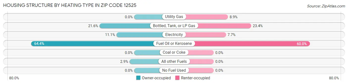 Housing Structure by Heating Type in Zip Code 12525