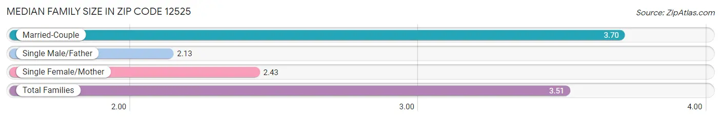 Median Family Size in Zip Code 12525