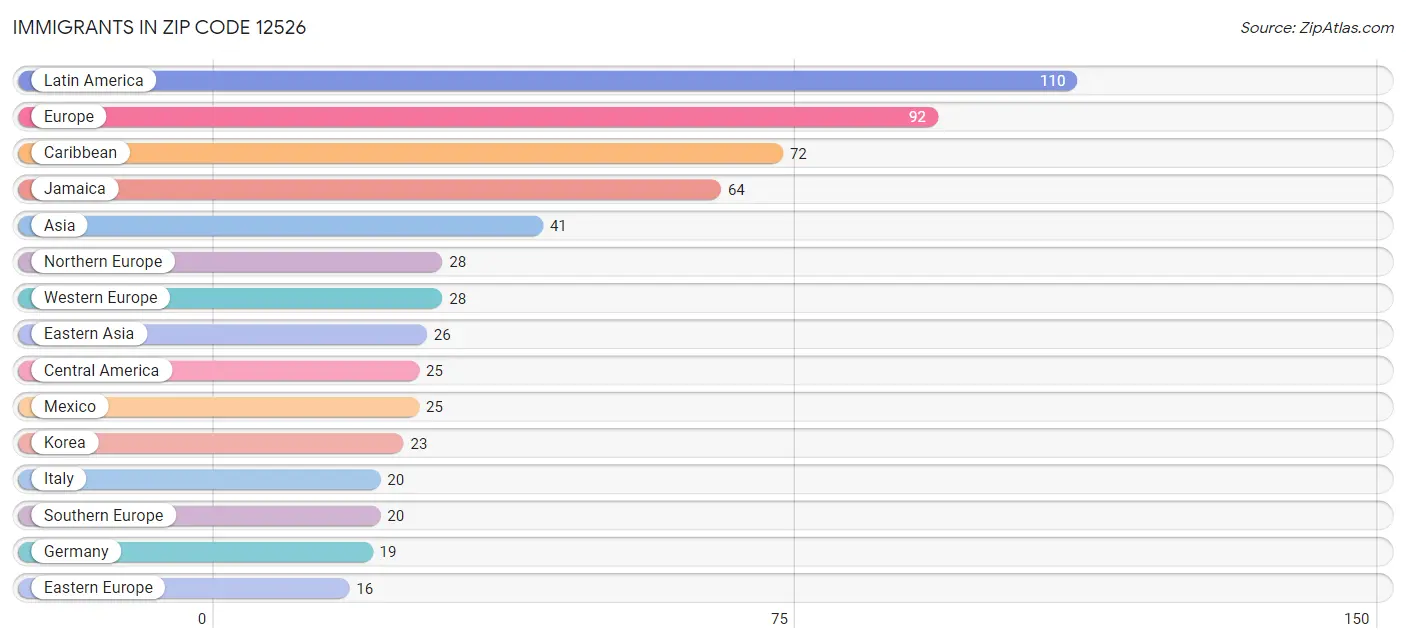 Immigrants in Zip Code 12526