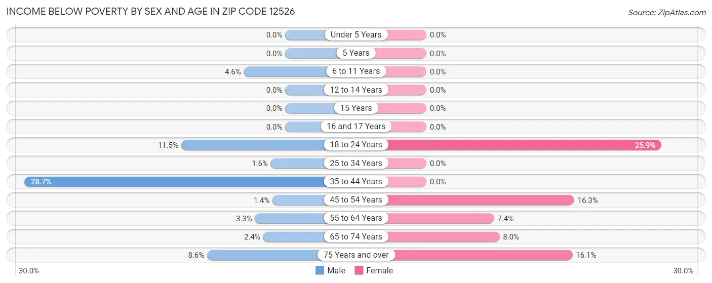 Income Below Poverty by Sex and Age in Zip Code 12526