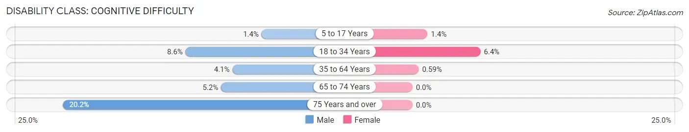 Disability in Zip Code 12528: <span>Cognitive Difficulty</span>