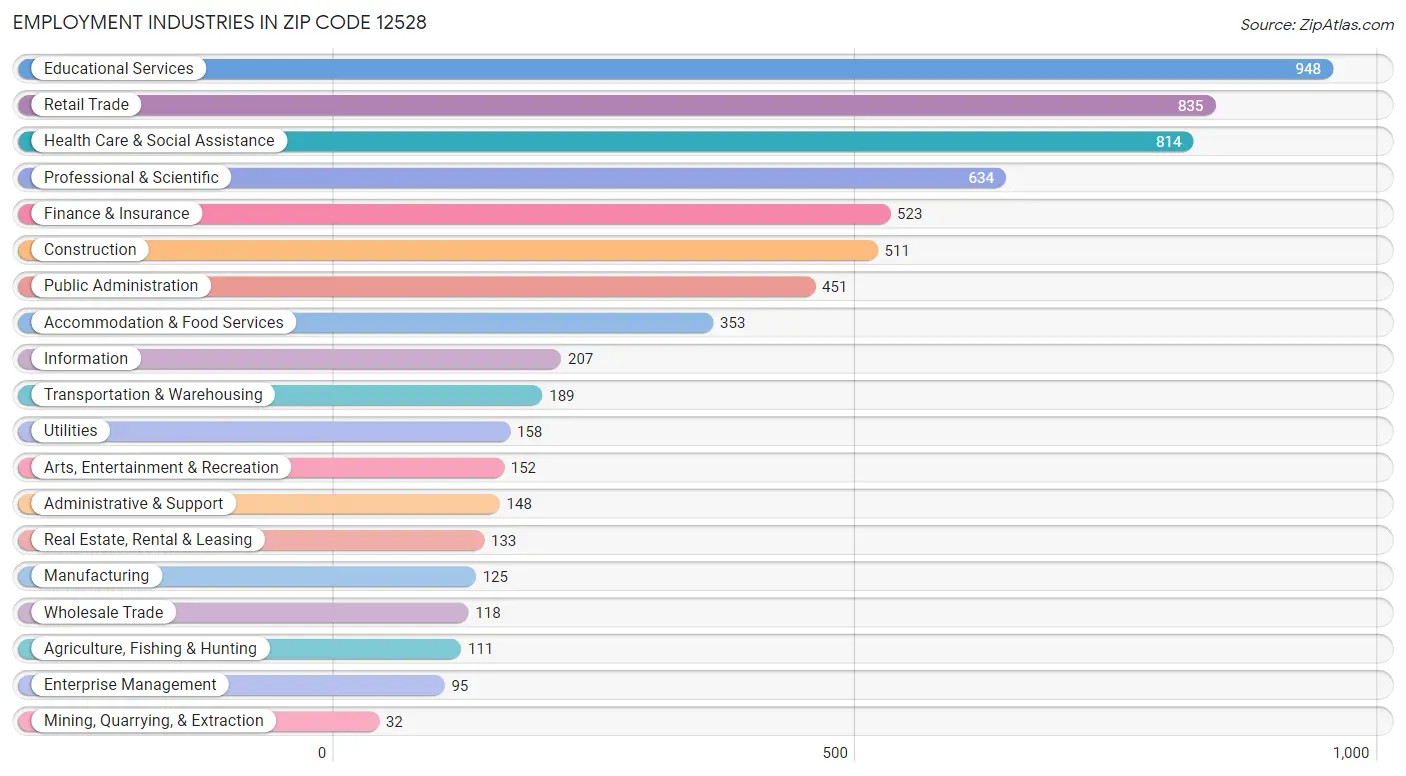 Employment Industries in Zip Code 12528