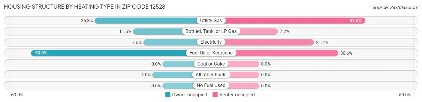 Housing Structure by Heating Type in Zip Code 12528