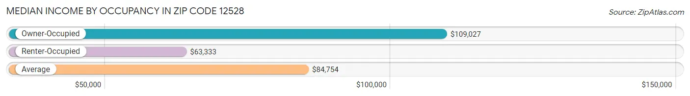 Median Income by Occupancy in Zip Code 12528