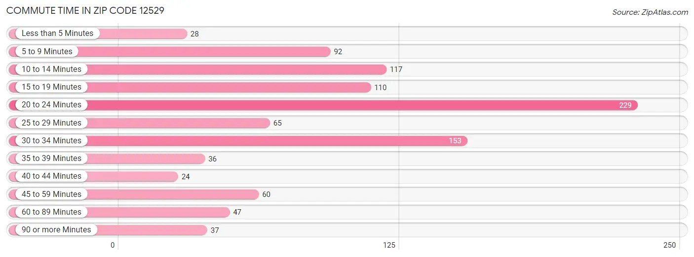 Commute Time in Zip Code 12529